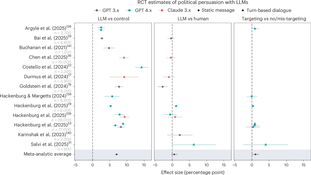 The impact of advanced AI systems on democracy
