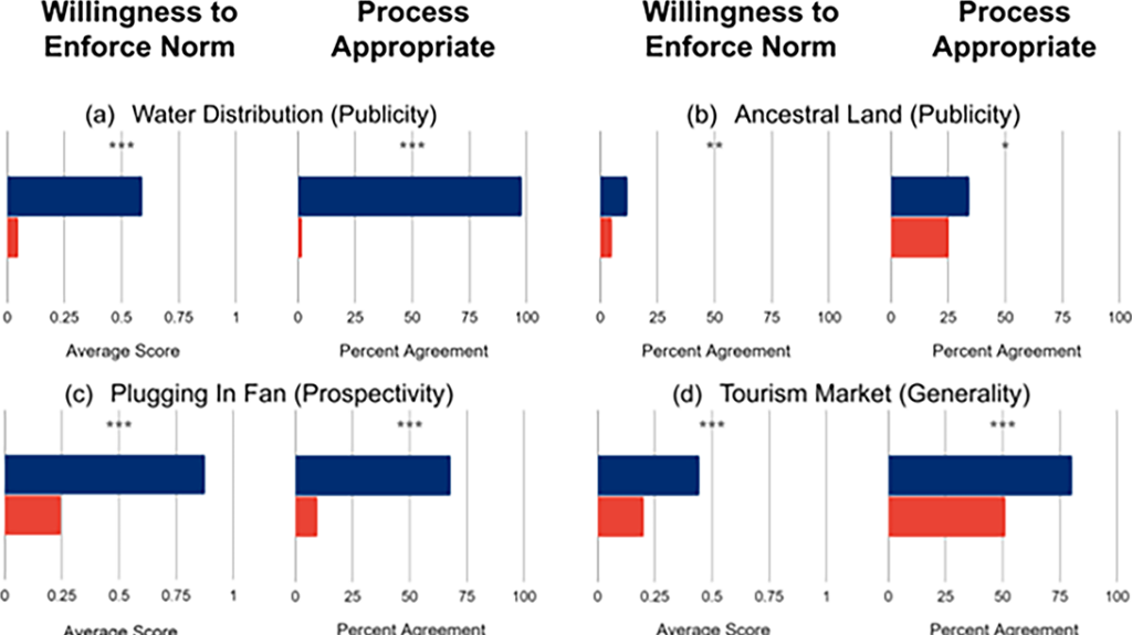 Metanorms Generate Stable Yet Adaptable Normative Order in a Politically Decentralized Society