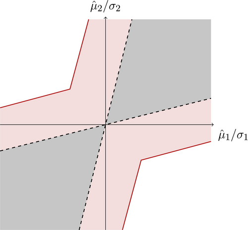 Testing Sign Congruence Between Two Parameters