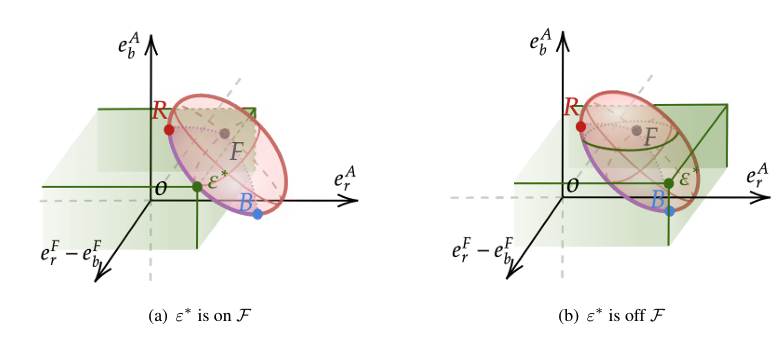 Identification and Inference for Algorithmic Frontiers with Selective Labels